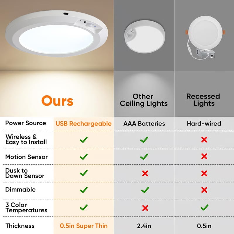 2026 New Rechargeable Motion Sensor Ceiling Light with Remote - Magnetic Wireless Ceiling Light Battery Powered for Closet Shower Stairs Shed Hallway Porch Patio ect